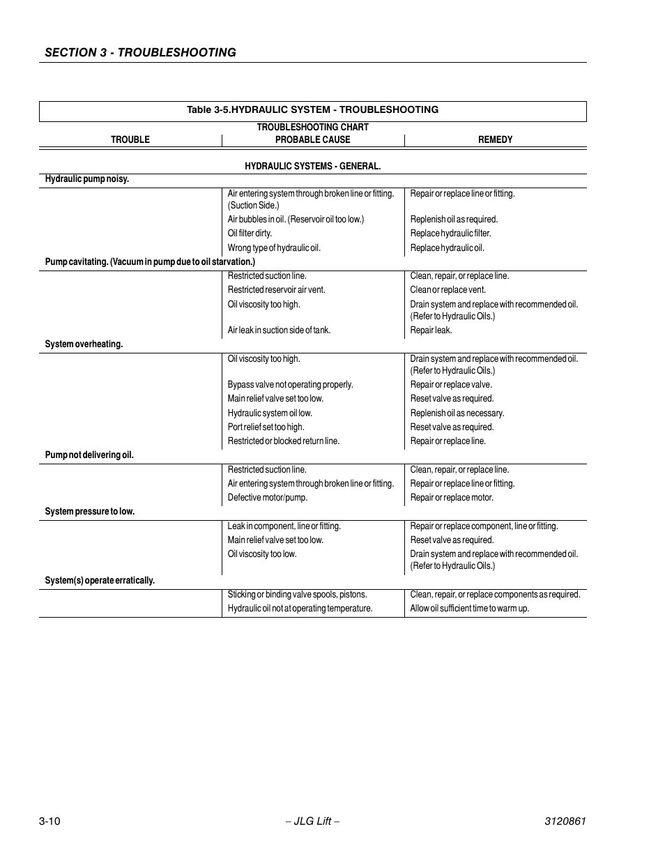 Hydraulic system - troubleshooting -10 | JLG 45e Service Manual User Manual | Page 84 / 98