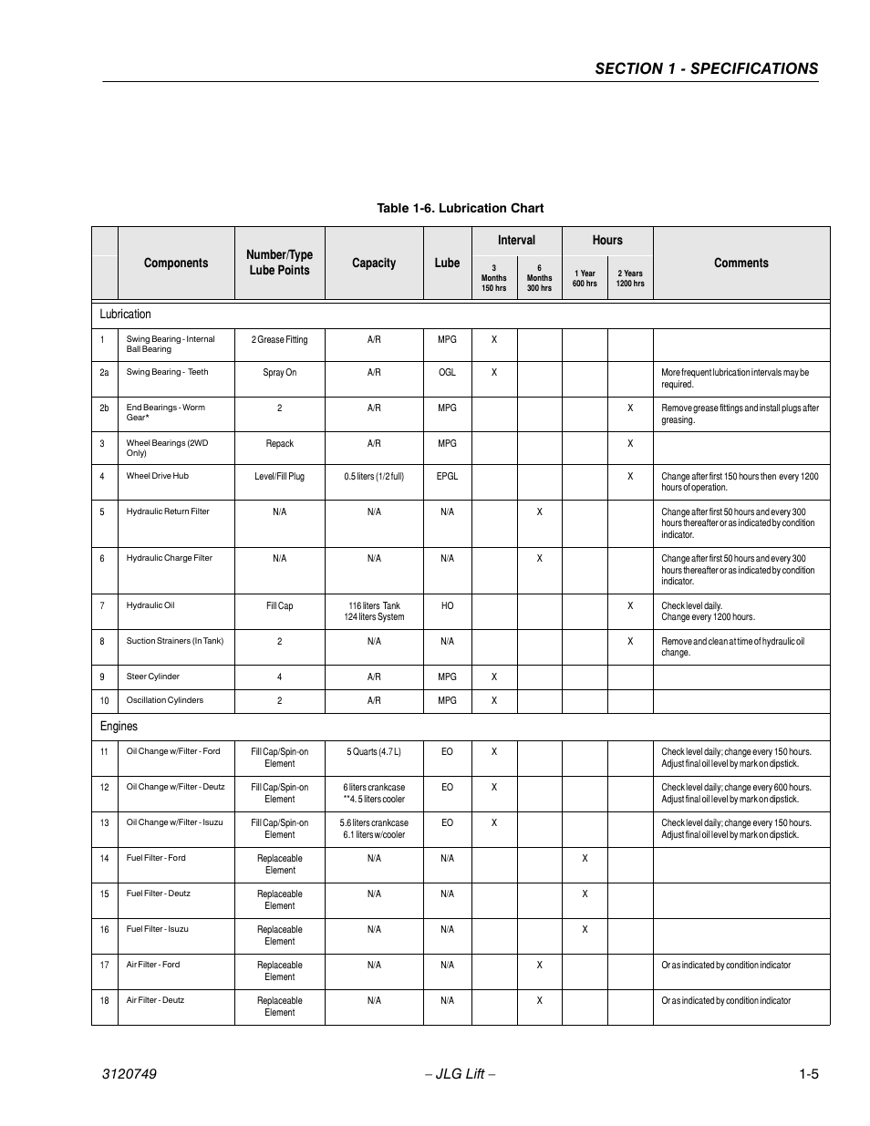 Lubrication, Engines | JLG 450AJ ANSI Service Manual User Manual | Page 13 / 152