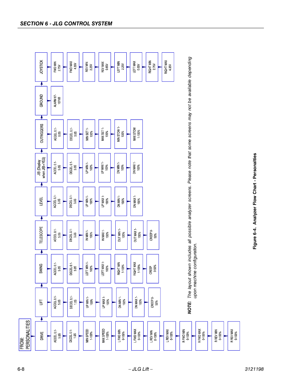 Analyzer flow chart - personalties -8 | JLG T350 Service Manual User Manual | Page 168 / 230