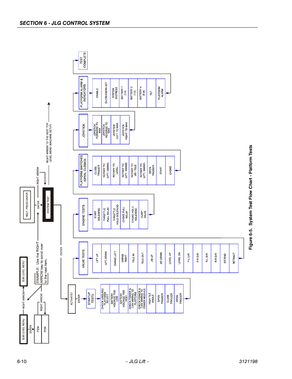 System test flow chart - platform tests -10 | JLG T350 Service Manual User Manual | Page 170 / 230