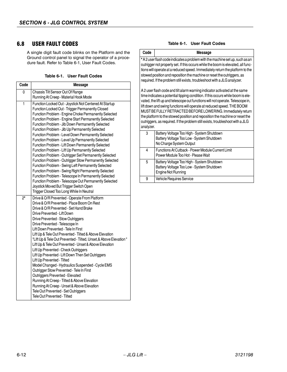 8 user fault codes, User fault codes -12 | JLG T350 Service Manual User Manual | Page 172 / 230