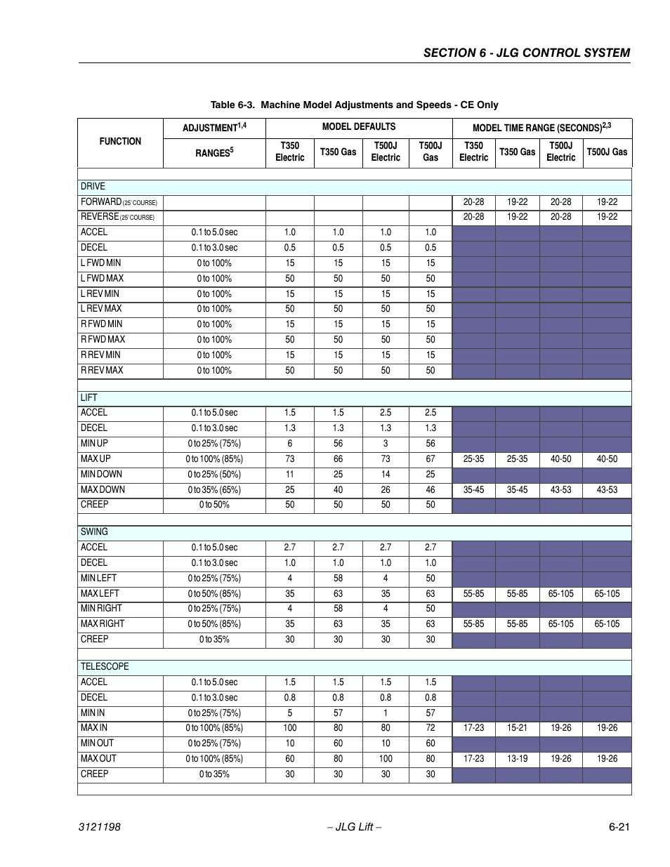 Machine model adjustments and speeds - ce only -21 | JLG T350 Service Manual User Manual | Page 181 / 230