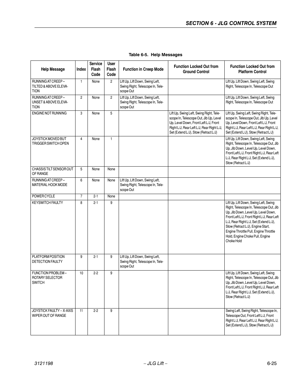 Help messages -25 | JLG T350 Service Manual User Manual | Page 185 / 230