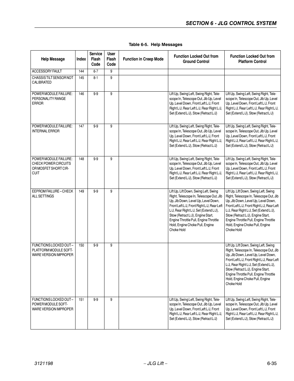 JLG T350 Service Manual User Manual | Page 195 / 230