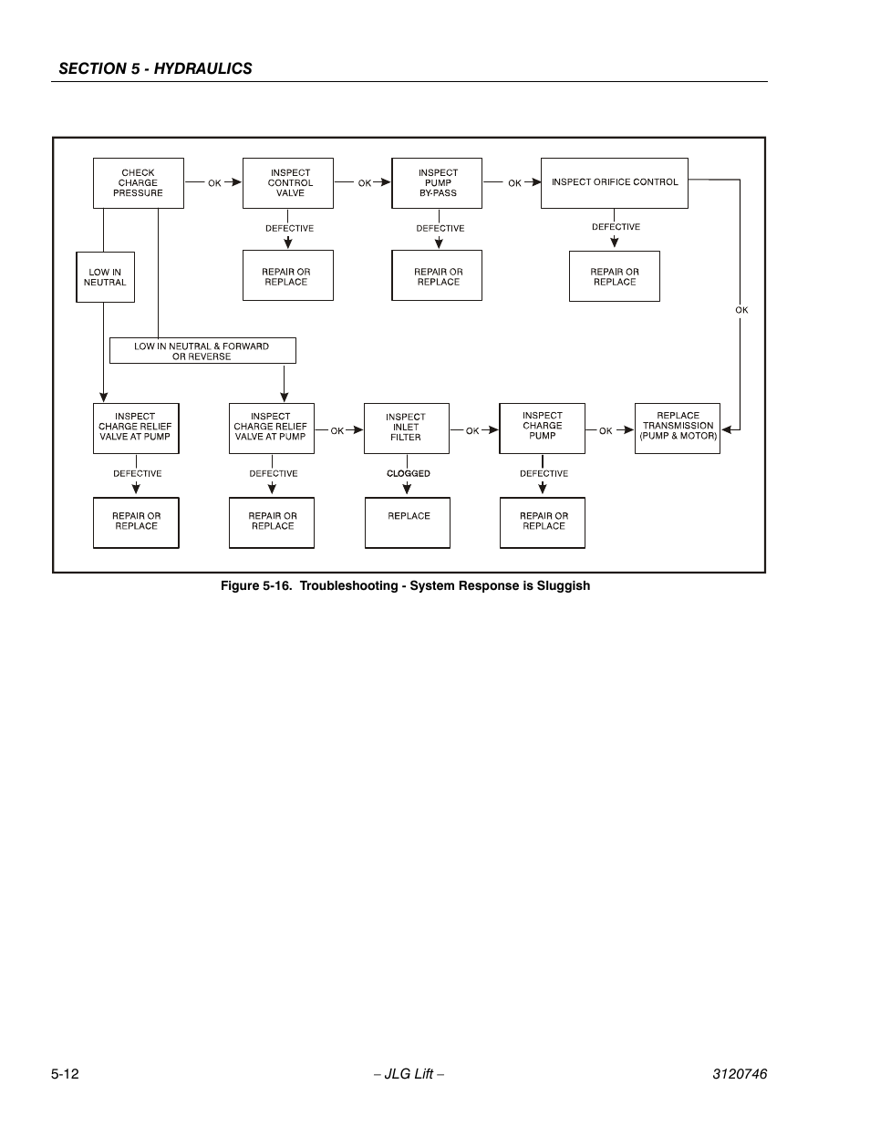 Troubleshooting - system response is sluggish -12 | JLG 601S ANSI Service Manual User Manual | Page 160 / 244