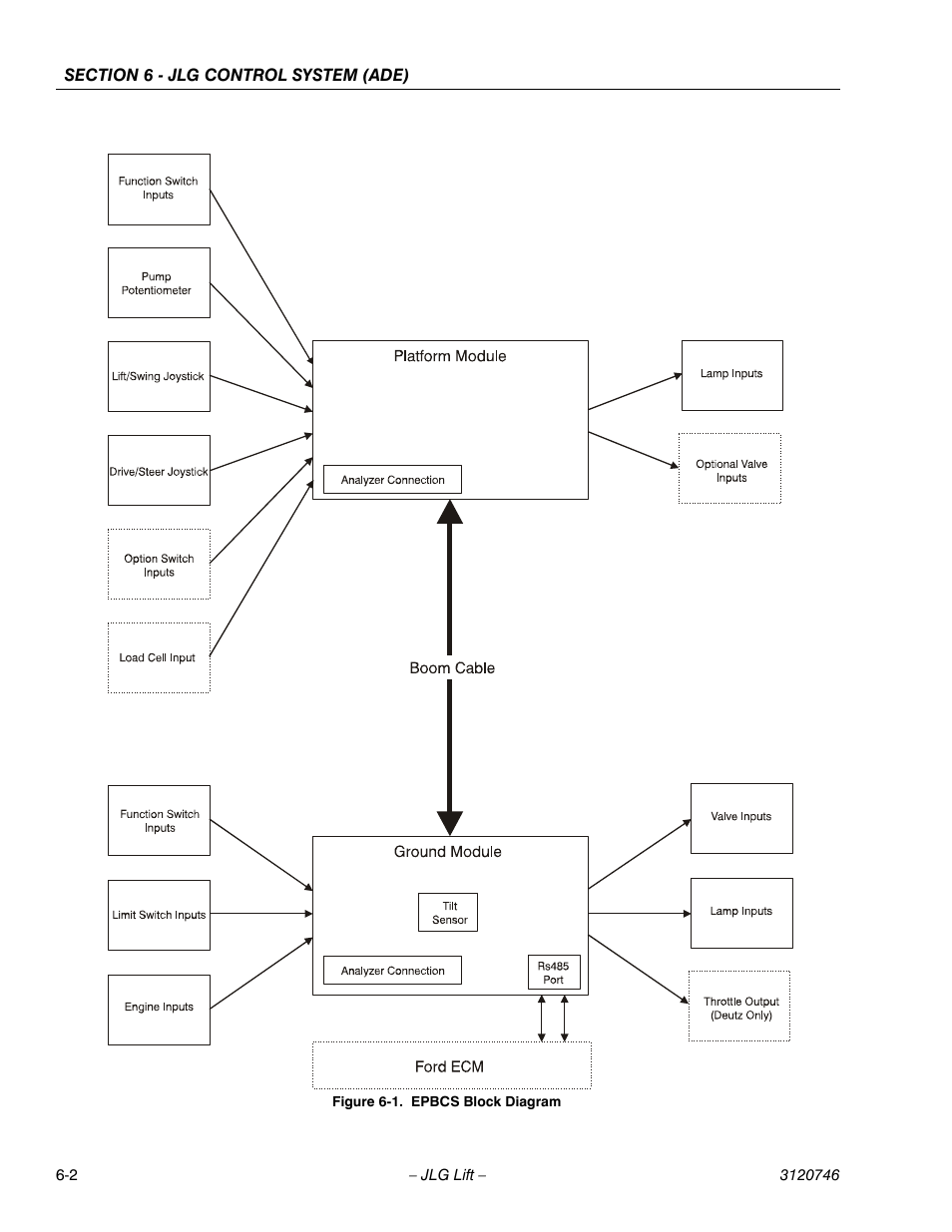 Epbcs block diagram -2 | JLG 601S ANSI Service Manual User Manual | Page 176 / 244