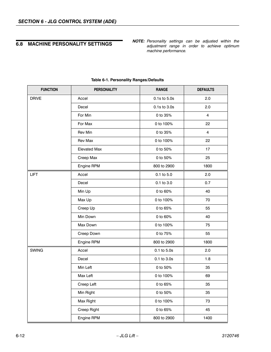 8 machine personality settings, Machine personality settings -12, Personality ranges/defaults -12 | JLG 601S ANSI Service Manual User Manual | Page 186 / 244
