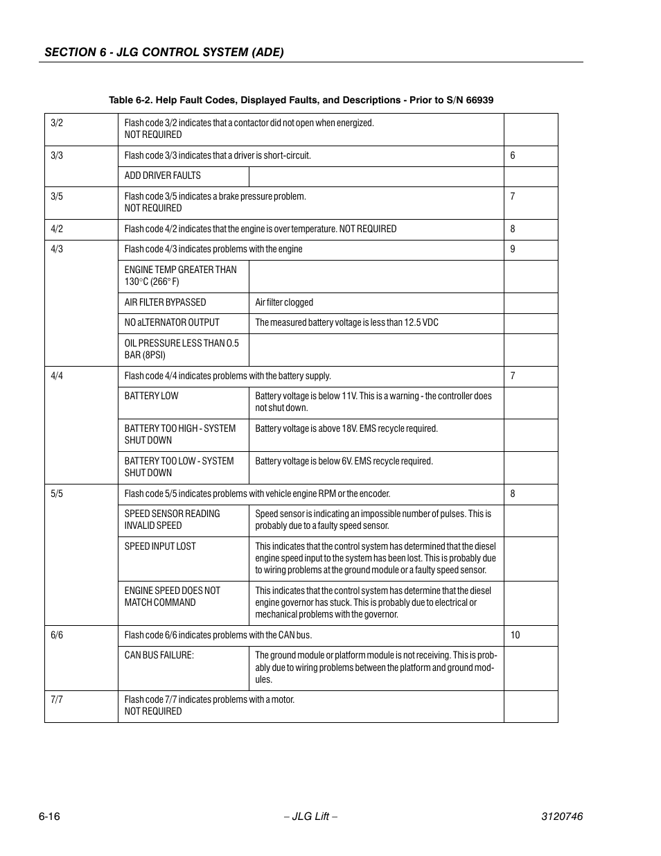 JLG 601S ANSI Service Manual User Manual | Page 190 / 244