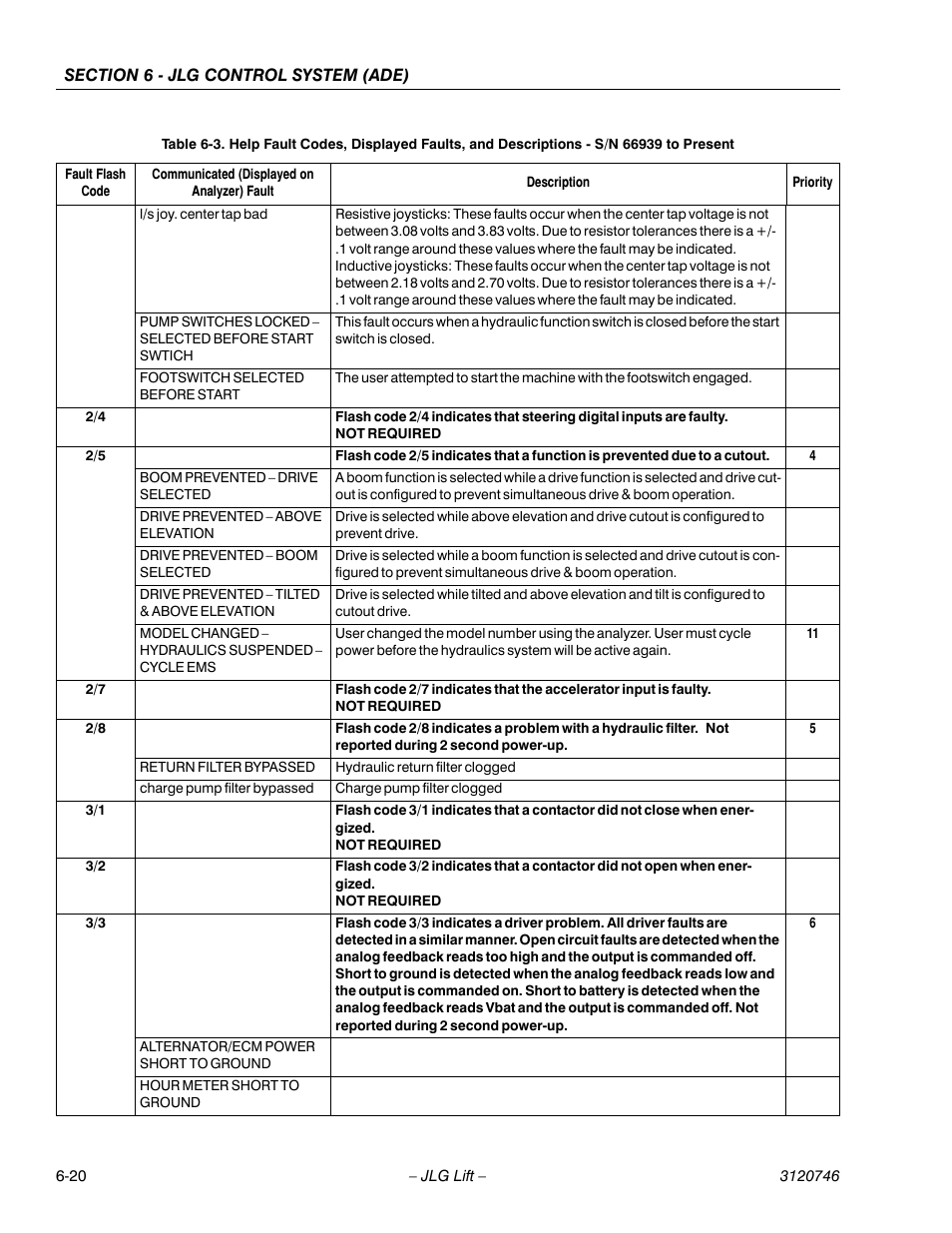 JLG 601S ANSI Service Manual User Manual | Page 194 / 244