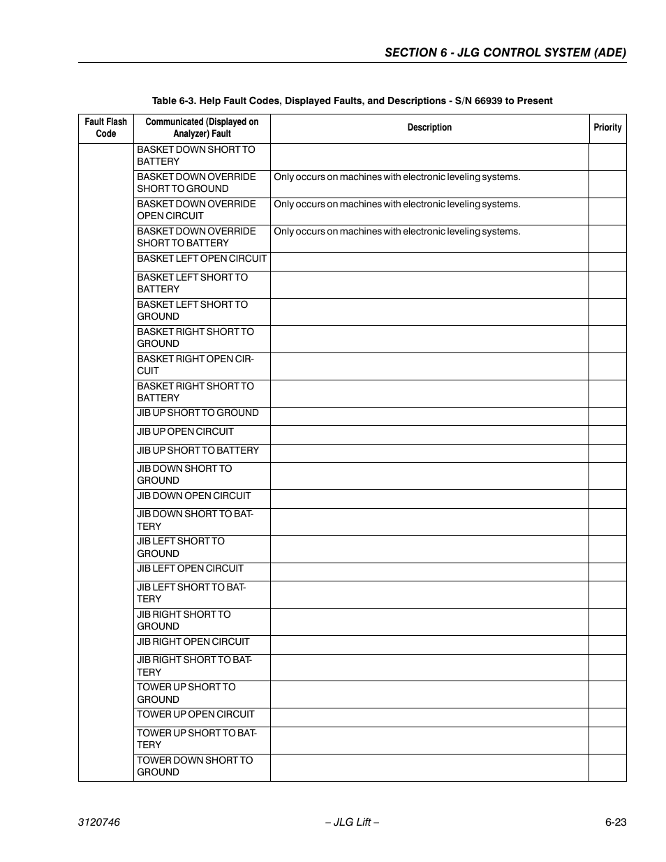 JLG 601S ANSI Service Manual User Manual | Page 197 / 244