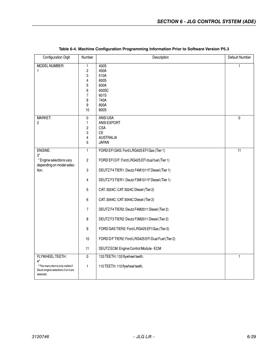 JLG 601S ANSI Service Manual User Manual | Page 203 / 244