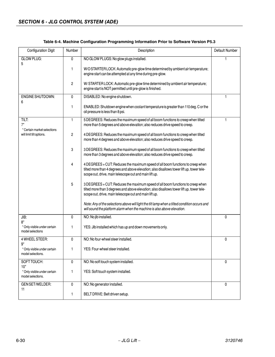 JLG 601S ANSI Service Manual User Manual | Page 204 / 244