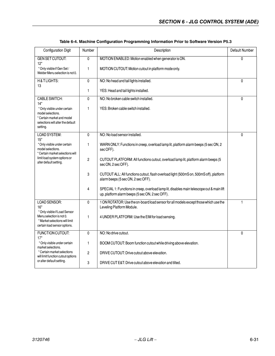 JLG 601S ANSI Service Manual User Manual | Page 205 / 244