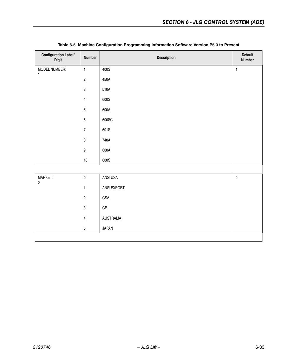 JLG 601S ANSI Service Manual User Manual | Page 207 / 244