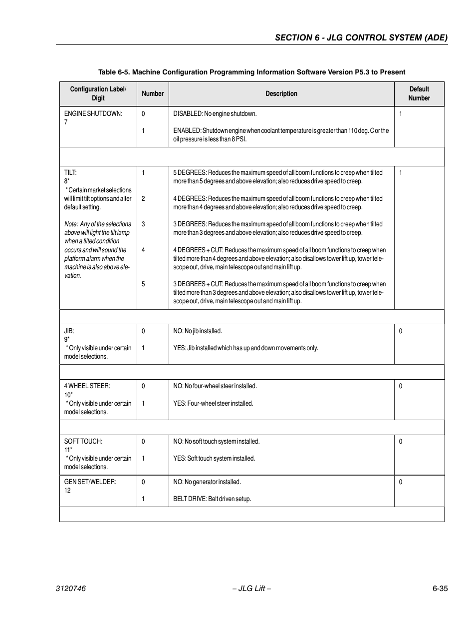 JLG 601S ANSI Service Manual User Manual | Page 209 / 244