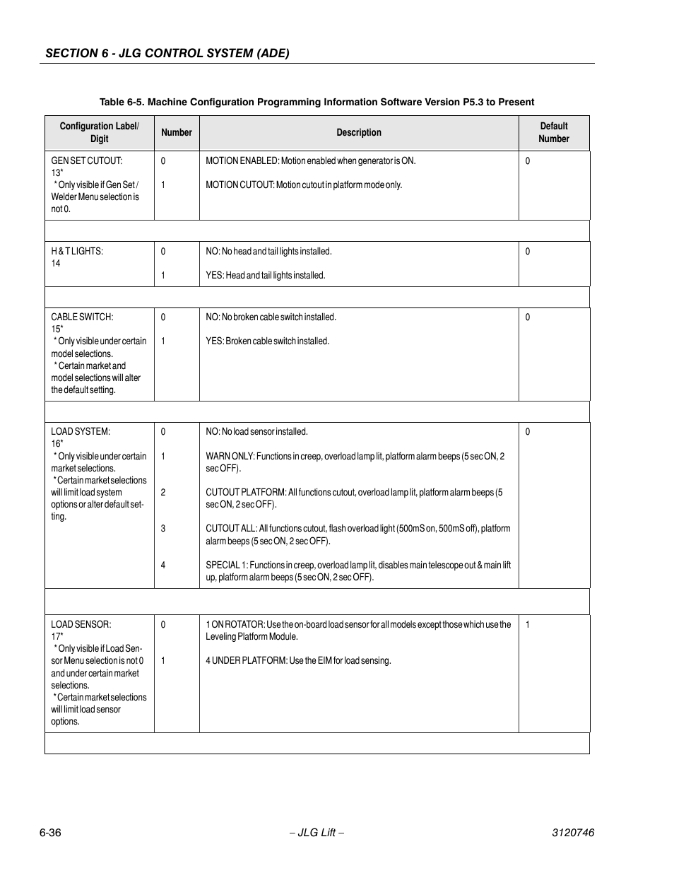 JLG 601S ANSI Service Manual User Manual | Page 210 / 244