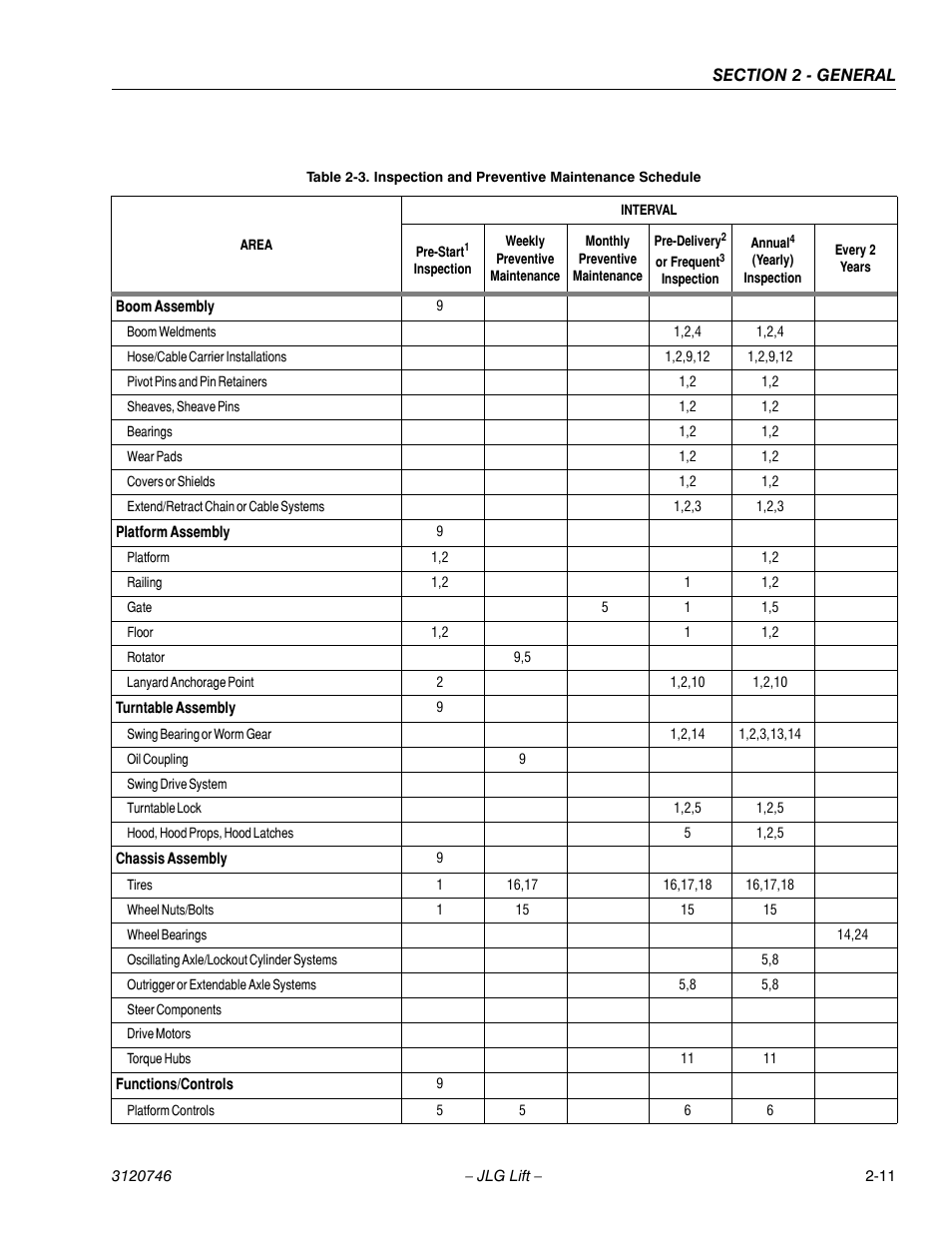 Inspection and preventive maintenance schedule -11 | JLG 601S ANSI Service Manual User Manual | Page 37 / 244