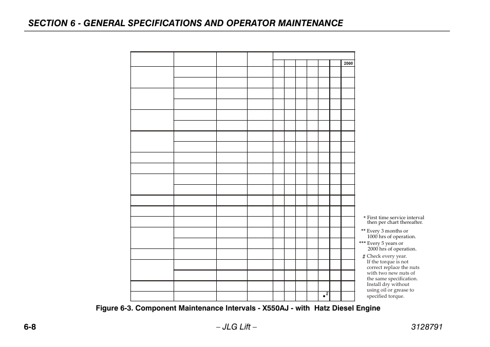 JLG X550AJ Operator Manual User Manual | Page 110 / 136