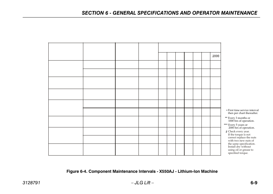 JLG X550AJ Operator Manual User Manual | Page 111 / 136