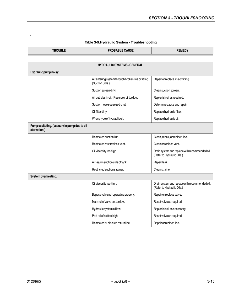 Hydraulic system - troubleshooting -15 | JLG 80HX_HX+6_HXER Service Manual User Manual | Page 103 / 120