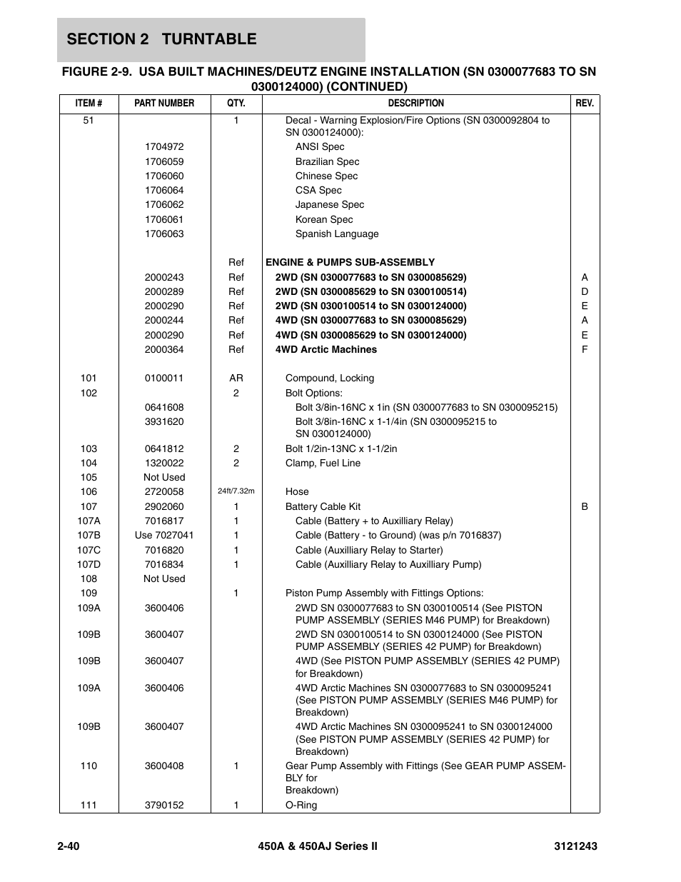 JLG 450A_AJ Series II Parts Manual User Manual | Page 118 / 494