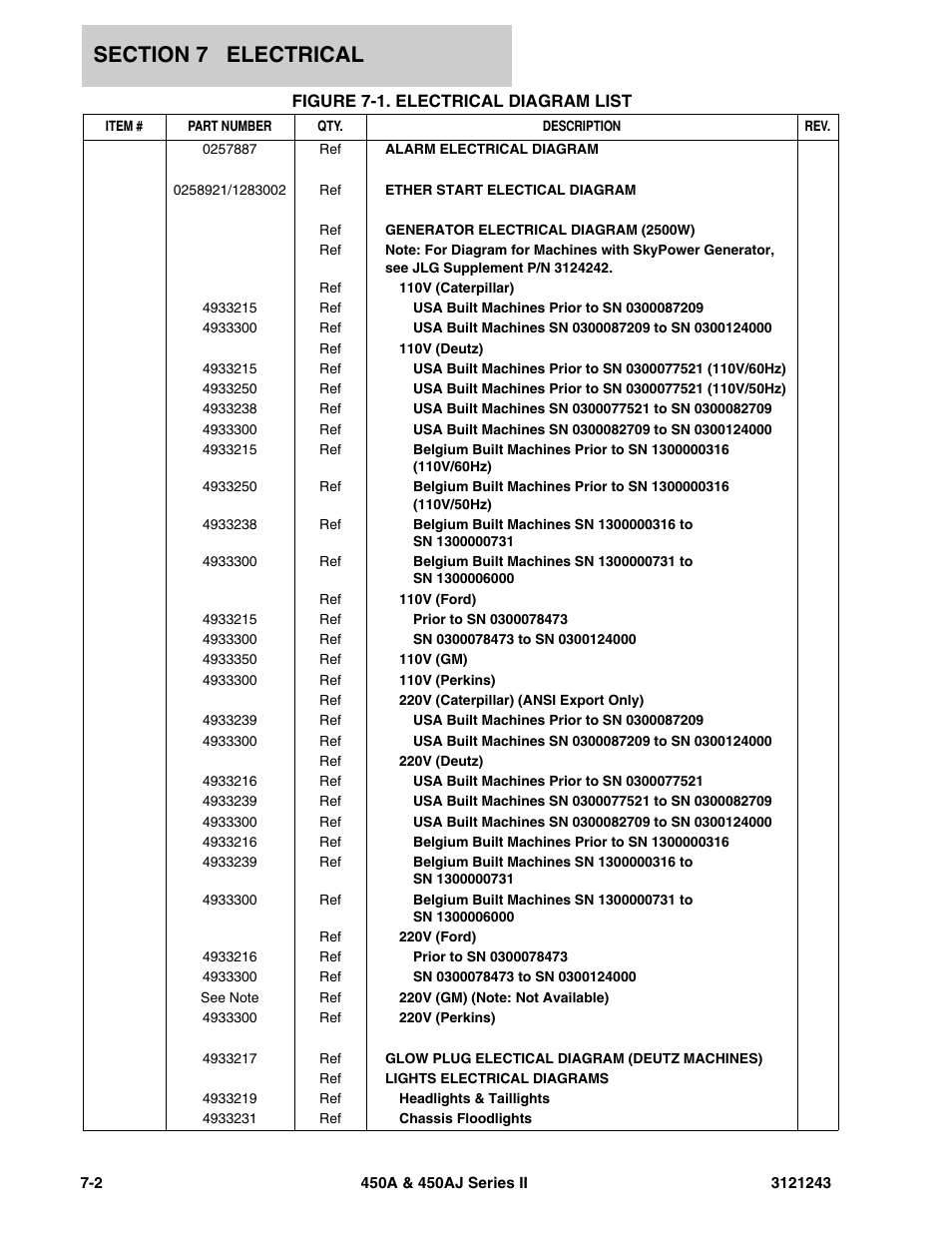 Figure 7-1. electrical diagram list | JLG 450A_AJ Series II Parts Manual User Manual | Page 408 / 494