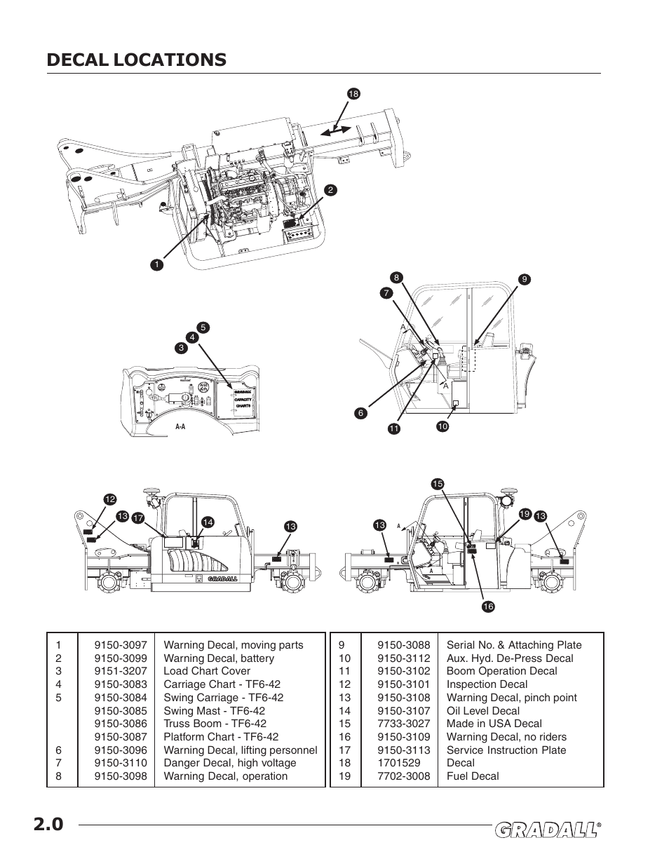 Decals, Decal locations 2.0 | JLG TF6-42 (9150-4003) Operator Manual User Manual | Page 12 / 92