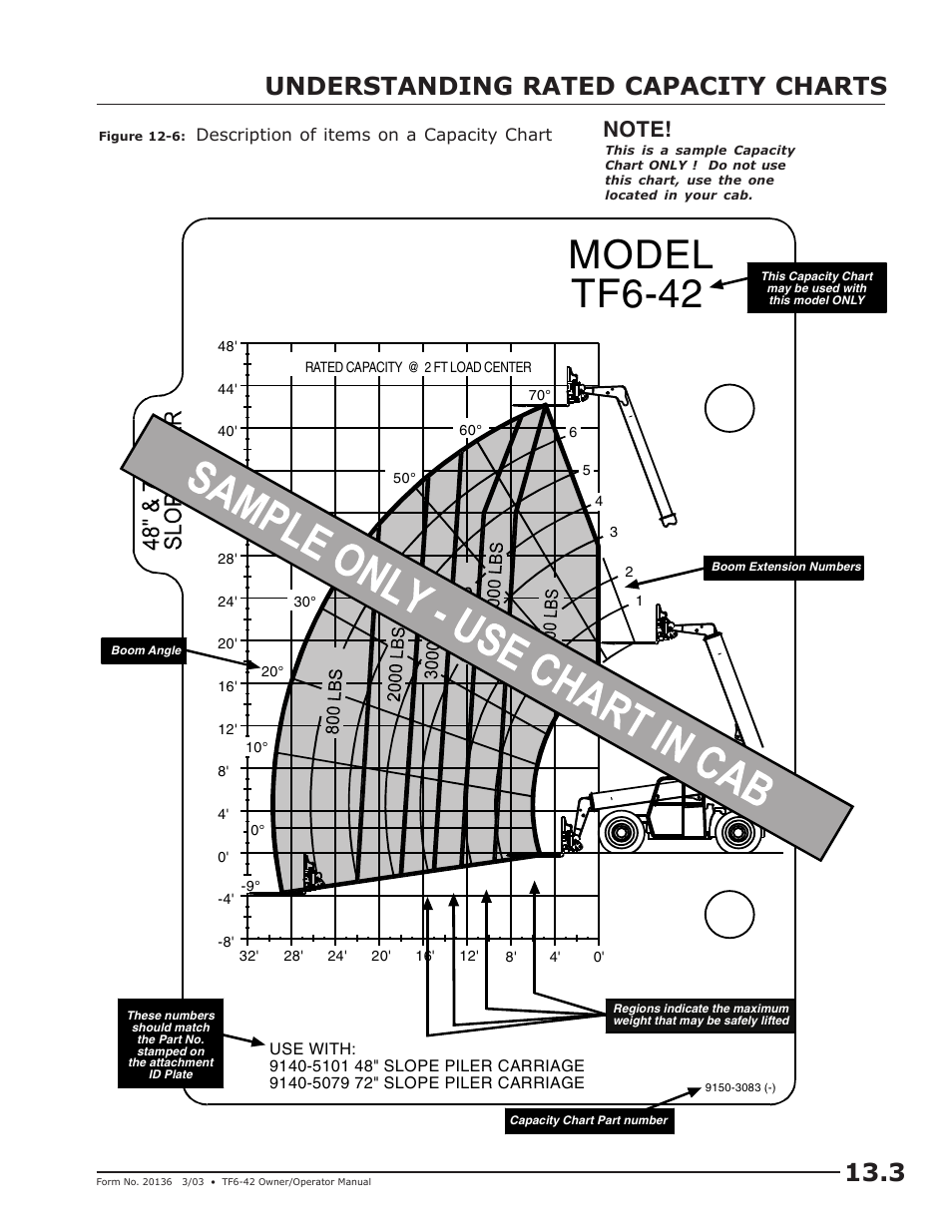 Model tf6-42, Understanding rated capacity charts | JLG TF6-42 (9150-4003) Operator Manual User Manual | Page 35 / 92