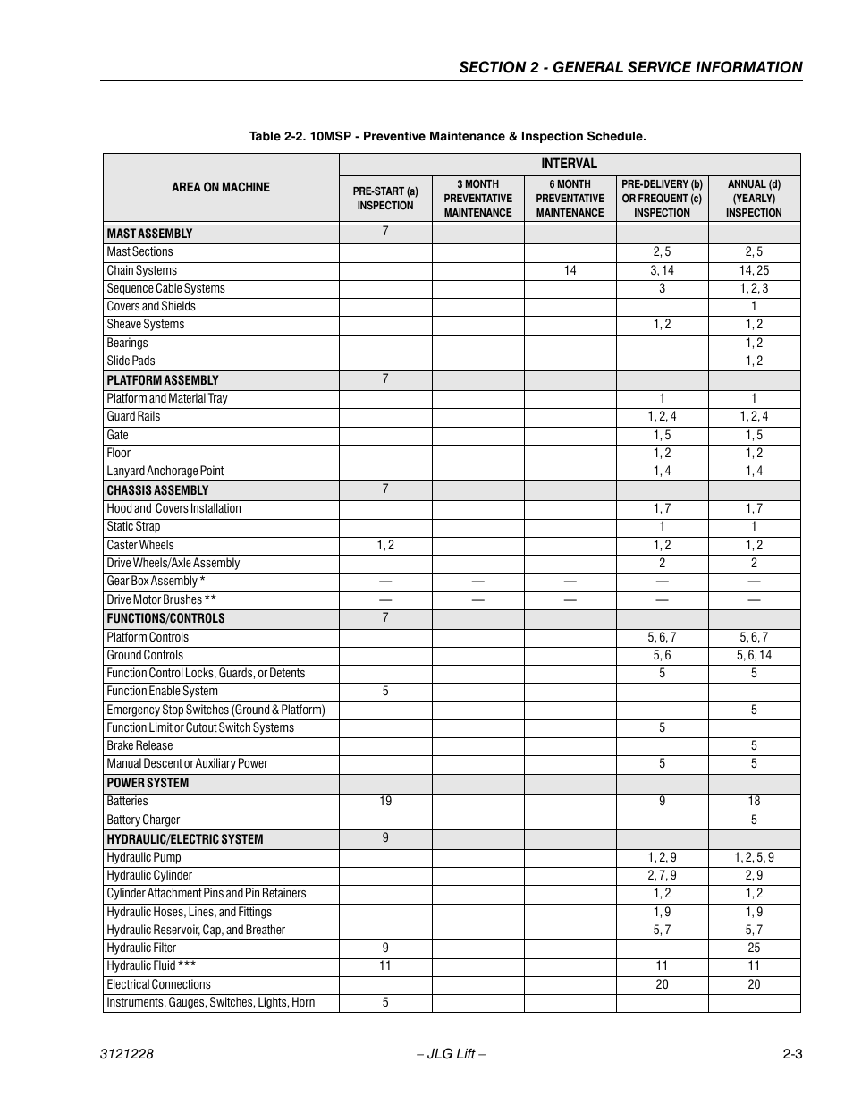 JLG 10MSP Service Manual User Manual | Page 27 / 154