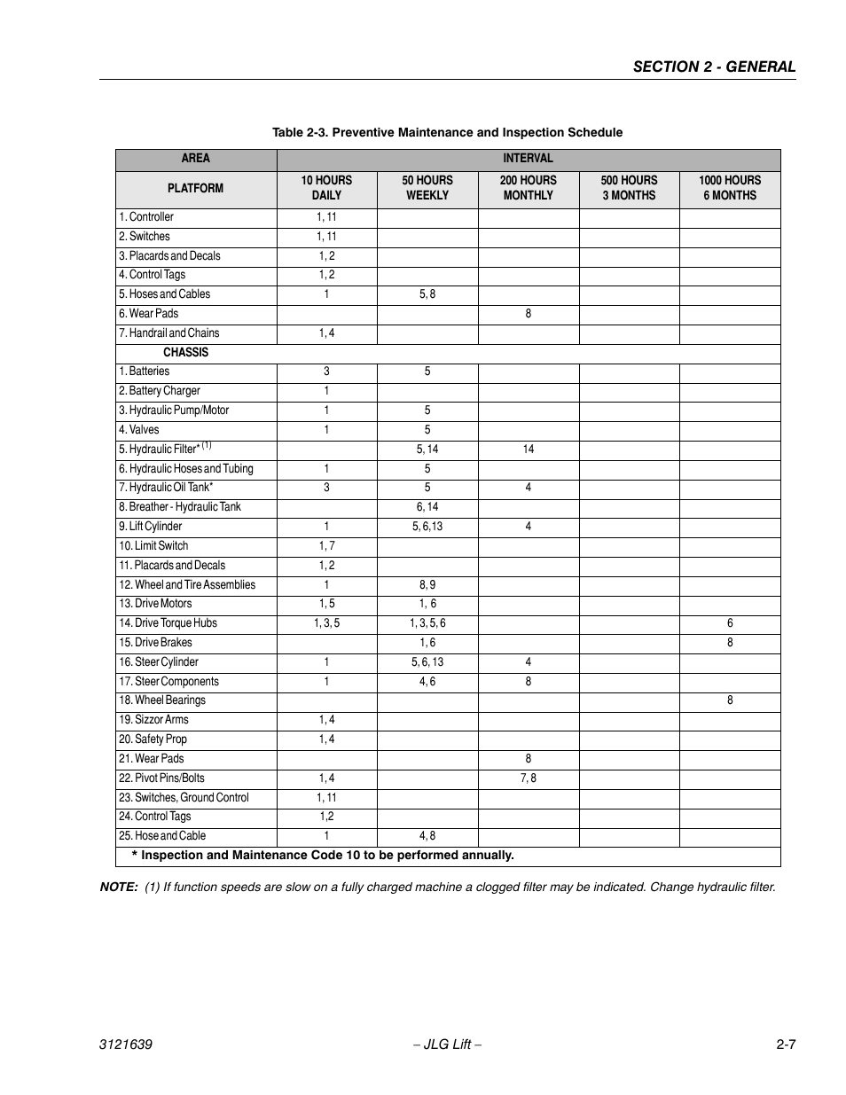 Preventive maintenance and inspection schedule -7 | JLG M4069 Service Manual User Manual | Page 31 / 138