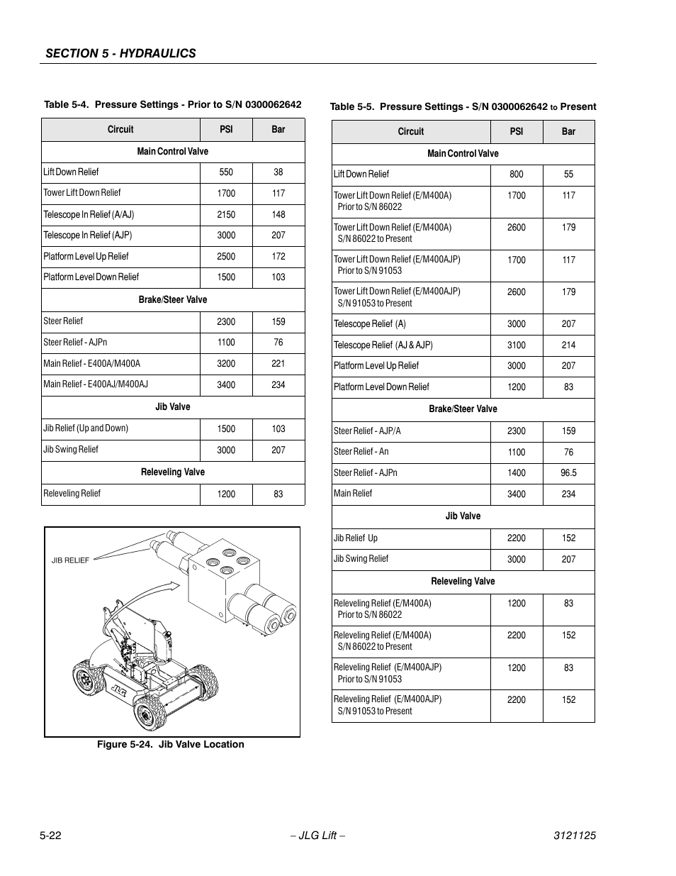 Jib valve location -22, Pressure settings - prior to s/n 0300062642 -22, Pressure settings - s/n 0300062642 to present -22 | Ven in table 5-4, Pressure settings - prior to s/n 0300062642, Lue given in table 5, 4, pressure settings - prior to s/n 0300062642, Lescope relief to value given in table 5-4, Relief to value given in table 5-4, pres | JLG M400 ANSI Service Manual User Manual | Page 176 / 256