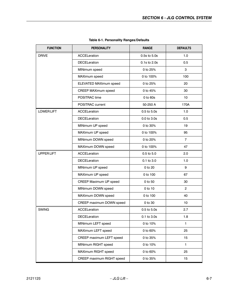 Personality ranges/defaults -7 | JLG M400 ANSI Service Manual User Manual | Page 187 / 256