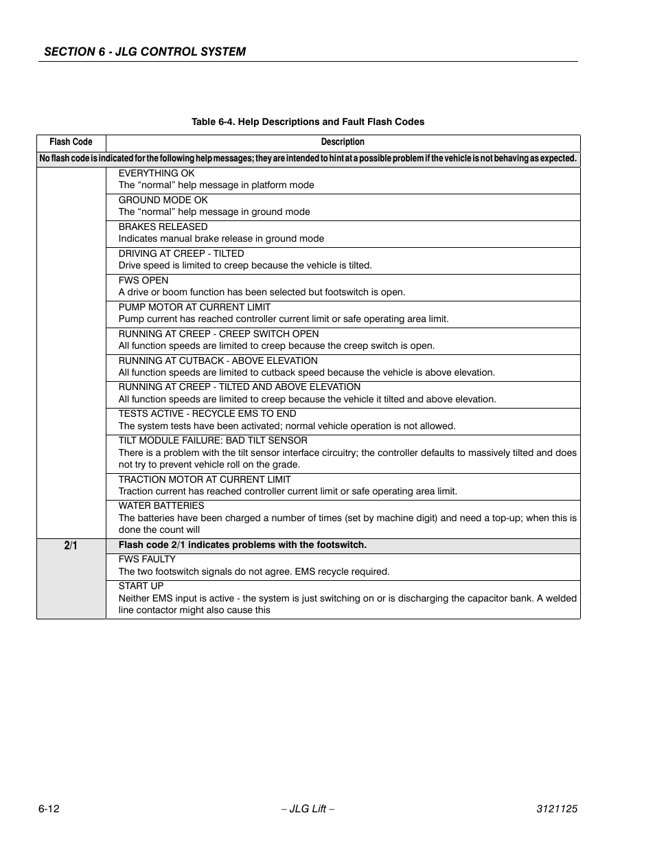 Help descriptions and fault flash codes -12 | JLG M400 ANSI Service Manual User Manual | Page 192 / 256