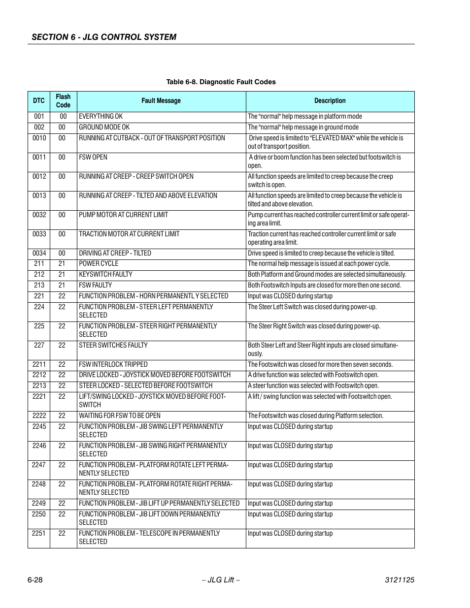 Diagnostic fault codes -28 | JLG M400 ANSI Service Manual User Manual | Page 208 / 256