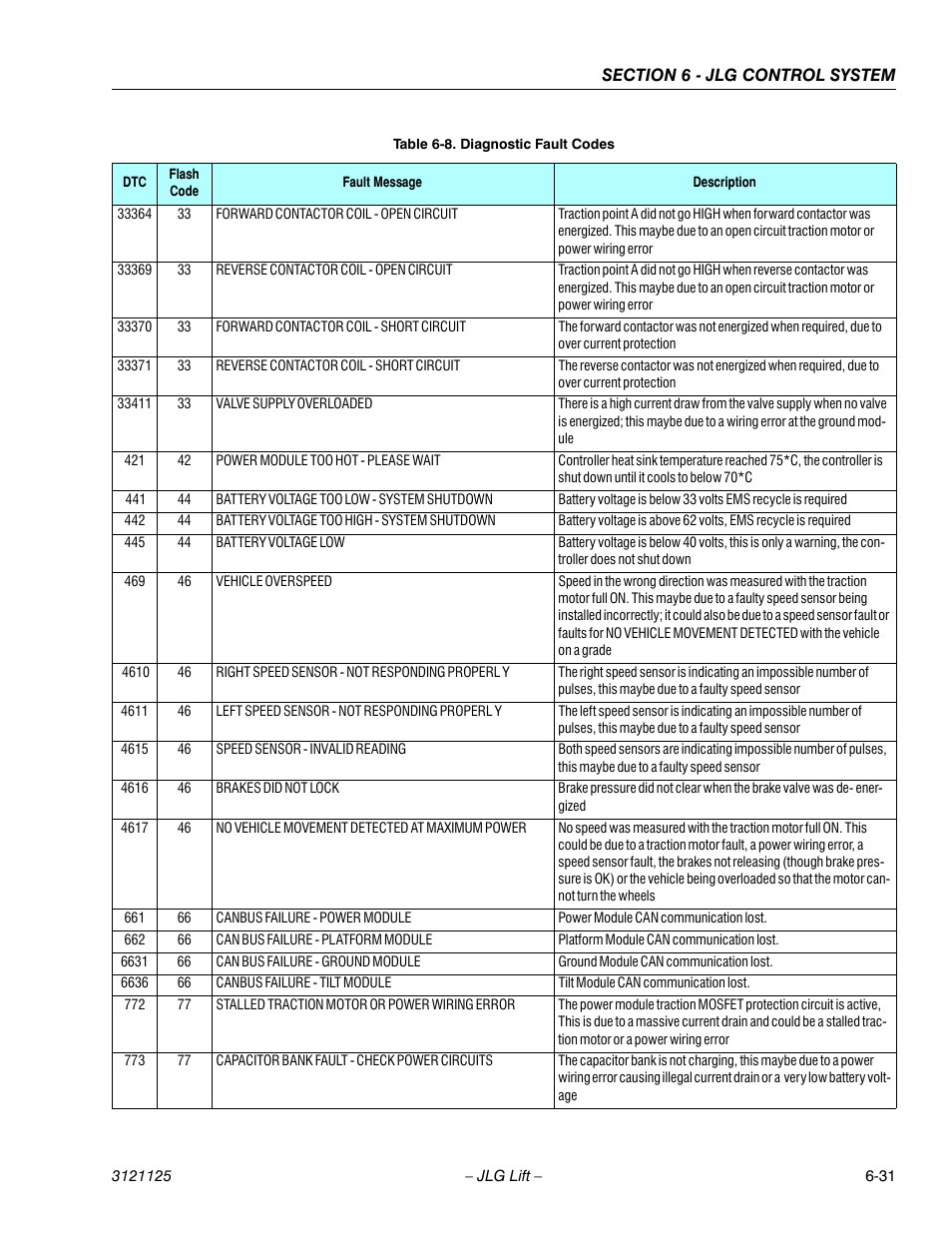 JLG M400 ANSI Service Manual User Manual | Page 211 / 256