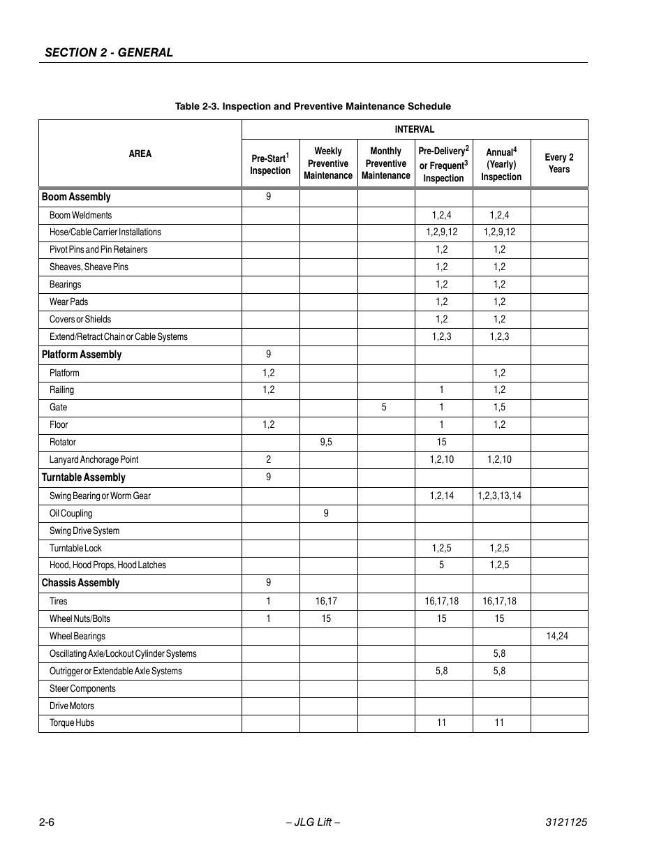 Inspection and preventive maintenance schedule -6 | JLG M400 ANSI Service Manual User Manual | Page 38 / 256