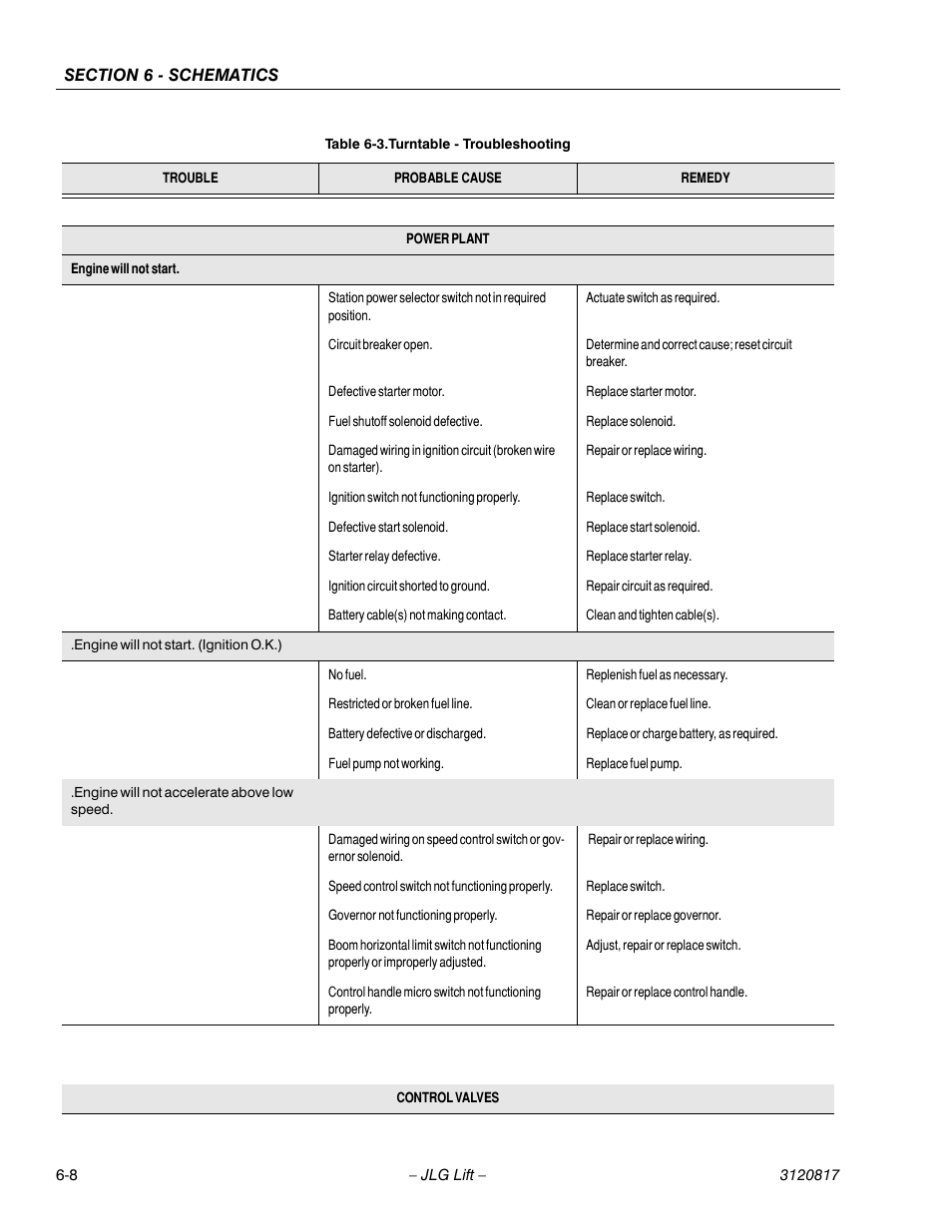 Turntable - troubleshooting -7 | JLG 150HAX Service Manual User Manual | Page 136 / 156