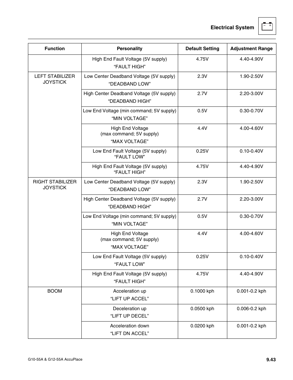 JLG G12-55A AccuPlace Service Manual User Manual | Page 161 / 230