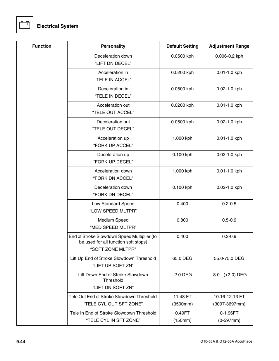 JLG G12-55A AccuPlace Service Manual User Manual | Page 162 / 230