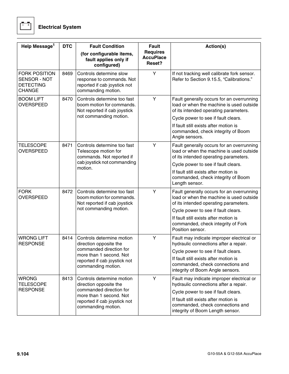 JLG G12-55A AccuPlace Service Manual User Manual | Page 222 / 230