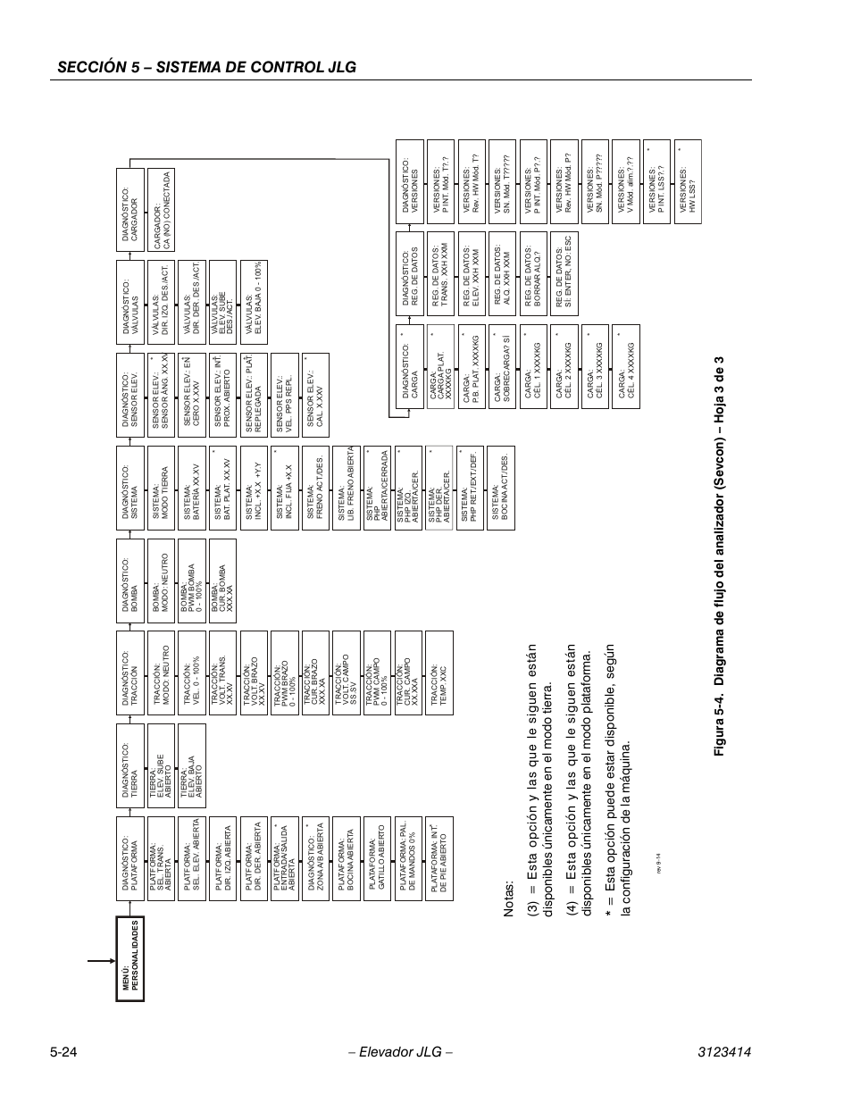 Sección 5 – sistema de control jlg | JLG 3246ES Service Manual User Manual | Page 144 / 216