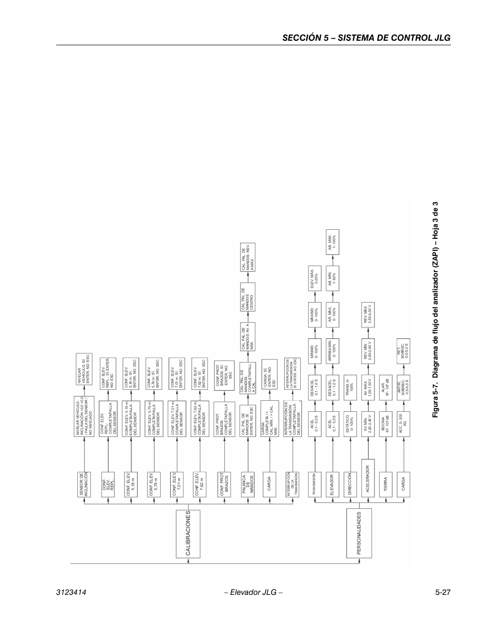 Sección 5 – sistema de control jlg | JLG 3246ES Service Manual User Manual | Page 147 / 216