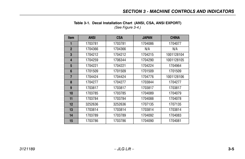 Decal installation chart (ansi and csa) -5 | JLG 19AMI Operator Manual User Manual | Page 33 / 68