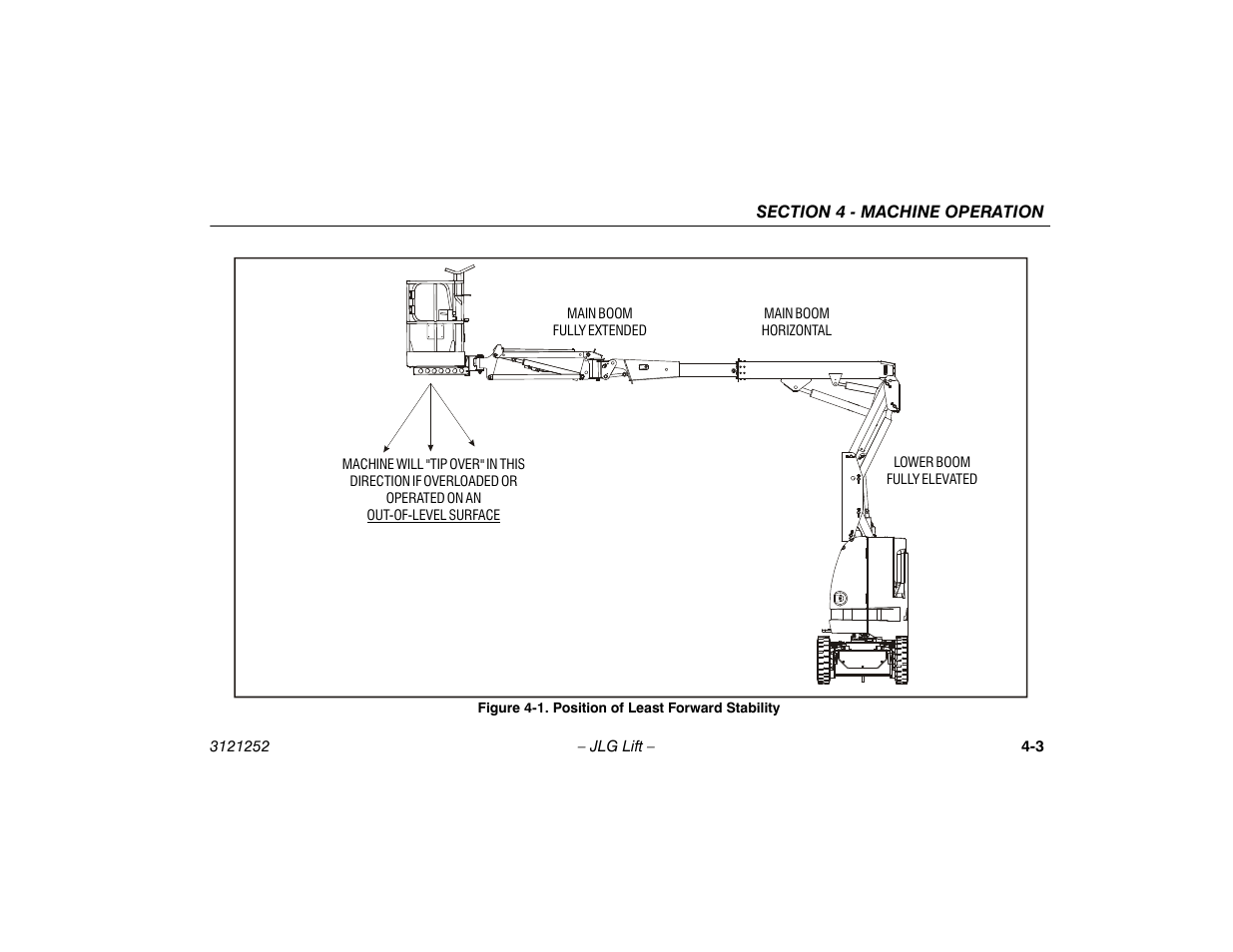 Position of least forward stability -3, Is shown in figure 4-1 | JLG E300 Operator Manual User Manual | Page 47 / 92