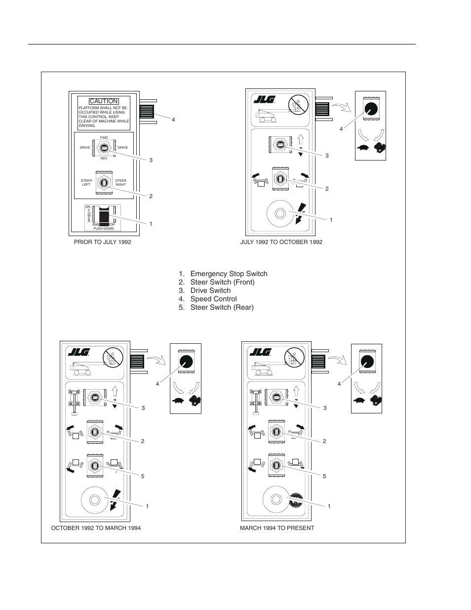 Figure 3-6. remote control box | JLG 120HX ANSI Operator Manual User Manual | Page 40 / 78