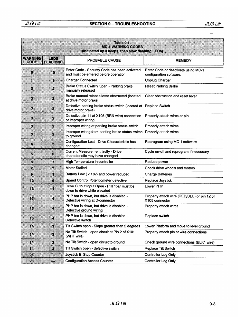 JLG 20VP (3123001) Operator Manual User Manual | Page 63 / 160