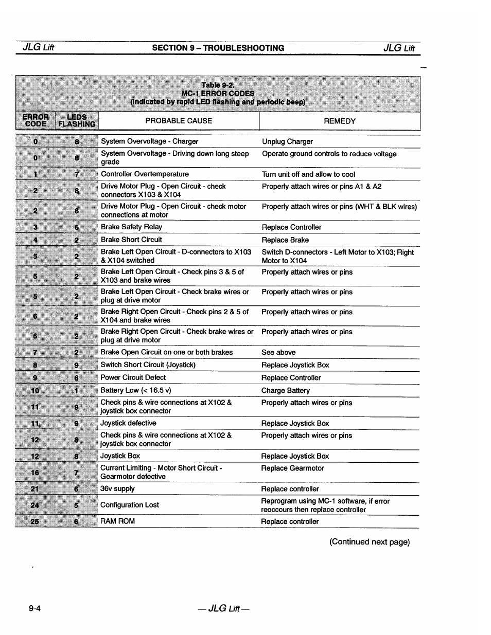 JLG 20VP (3123001) Operator Manual User Manual | Page 64 / 160