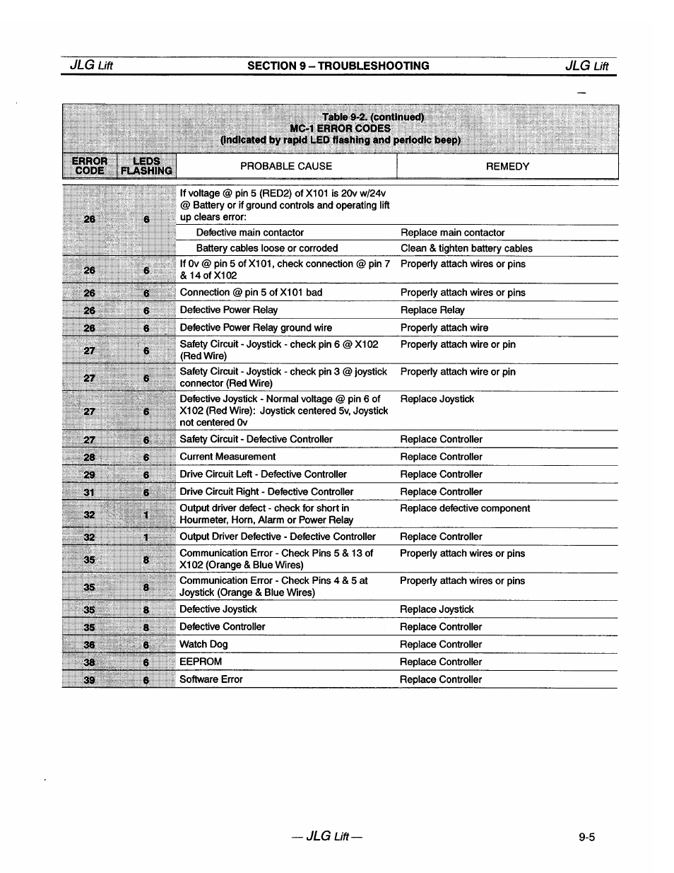 JLG 20VP (3123001) Operator Manual User Manual | Page 65 / 160