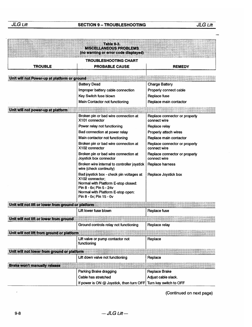JLG 20VP (3123001) Operator Manual User Manual | Page 68 / 160