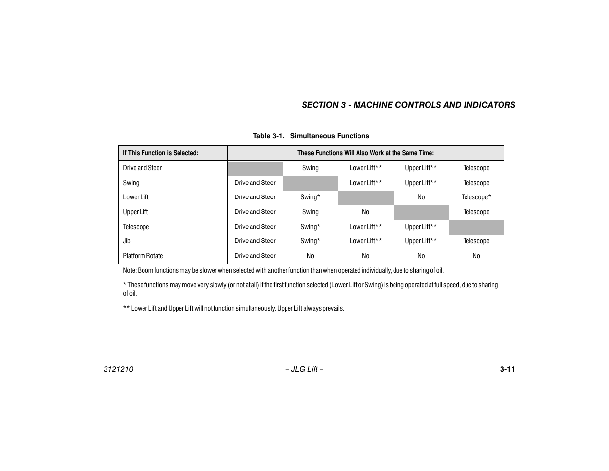 Simultaneous functions -11 | JLG M450 Operator Manual User Manual | Page 41 / 116